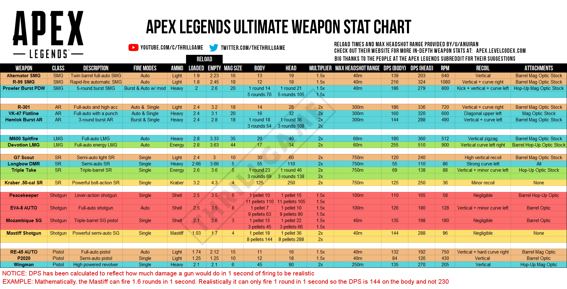 Apex Legends Weapon Stats